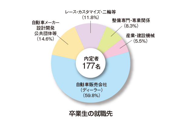 Nats 日本自動車大学校 進路決定状況